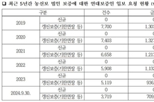 농신보, 아직도 '습관적 연대보증 요구' ...채무 감경·면제 조항도 없어