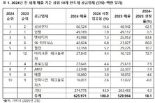 가트너 "삼성전자, 인텔 제치고 글로벌 반도체 1위 탈환"